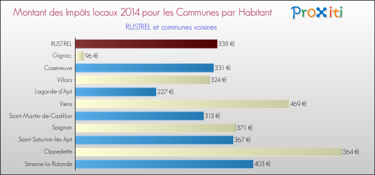 Montant des impôts locaux par Habitant pour RUSTREL et les communes proches en 2014 Comparaison des impôts locaux par habitant pour RUSTREL et les communes voisines en 2014