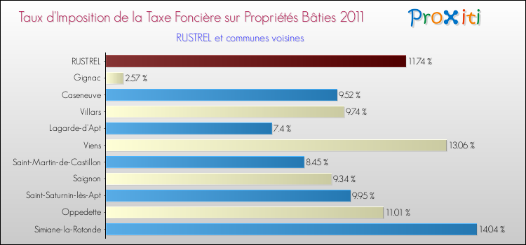 Taux d'imposition de la taxe foncière sur le bati 2011 pour RUSTREL et les communes proches Comparaison des taux d'imposition de la taxe foncière sur le bati 2011 pour RUSTREL et les communes voisines