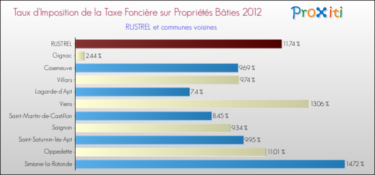 Taux d'imposition de la taxe foncière sur le bati 2012 pour RUSTREL et les communes proches Comparaison des taux d'imposition de la taxe foncière sur le bati 2012 pour RUSTREL et les communes voisines