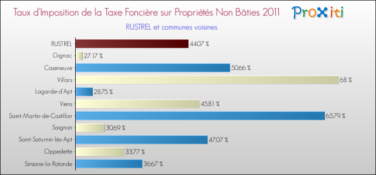 Taux d'imposition de la taxe foncière sur les immeubles et terrains non batis 2011 pour RUSTREL et les communes proches Comparaison des taux d'imposition de la taxe foncière sur les immeubles et terrains non batis 2011 pour RUSTREL et les communes voisines