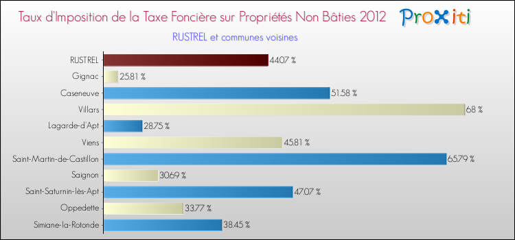 Taux d'imposition de la taxe foncière sur les immeubles et terrains non batis 2012 pour RUSTREL et les communes proches Comparaison des taux d'imposition de la taxe foncière sur les immeubles et terrains non batis 2012 pour RUSTREL et les communes voisines