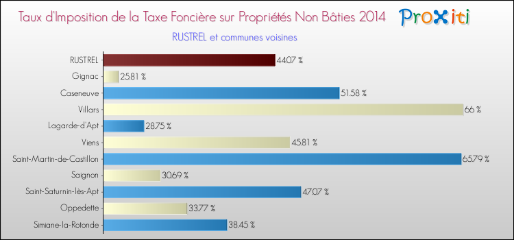 Taux d'imposition de la taxe foncière sur les immeubles et terrains non batis 2014 pour RUSTREL et les communes proches Comparaison des taux d'imposition de la taxe foncière sur les immeubles et terrains non batis 2014 pour RUSTREL et les communes voisines