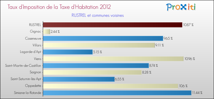 Taux d'imposition de la taxe d'habitation 2012 pour RUSTREL et les communes proches Comparaison des taux d'imposition de la taxe d'habitation 2012 pour RUSTREL et les communes voisines