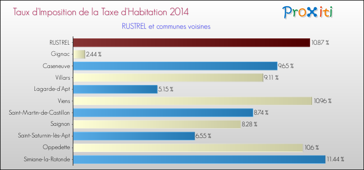 Taux d'imposition de la taxe d'habitation 2014 pour RUSTREL et les communes proches Comparaison des taux d'imposition de la taxe d'habitation 2014 pour RUSTREL et les communes voisines