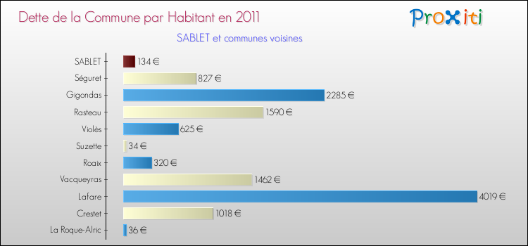 Dette par habitant de la commune en 2011 pour SABLET et les communes proches Comparaison de la dette par habitant de la commune en 2011 pour SABLET et les communes voisines