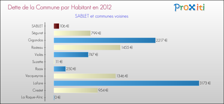 Dette par habitant de la commune en 2012 pour SABLET et les communes proches Comparaison de la dette par habitant de la commune en 2012 pour SABLET et les communes voisines
