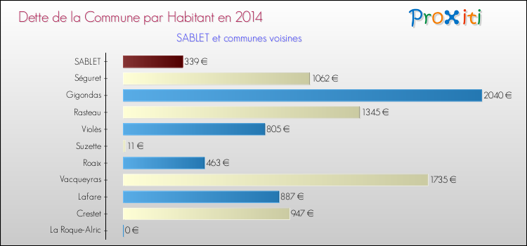 Dette par habitant de la commune en 2014 pour SABLET et les communes proches Comparaison de la dette par habitant de la commune en 2014 pour SABLET et les communes voisines