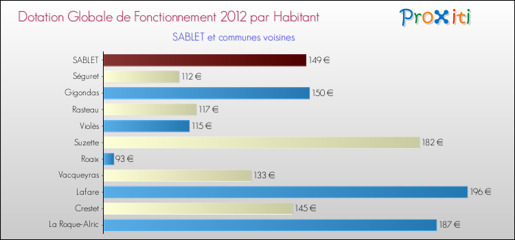 Montant des dotations globales de fonctionnement DGF par Habitant pour SABLET et les communes proches Comparaison des des dotations globales de fonctionnement DGF par habitant pour SABLET et les communes voisines