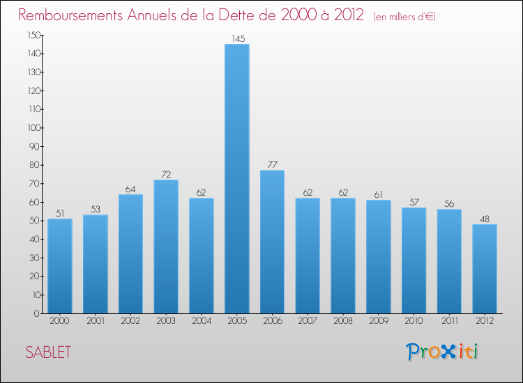 Evolution de l'annuité de la dette pour la commune de SABLET de 2000 à 2012 Annuités de la dette pour SABLET de 2000 à 2012
