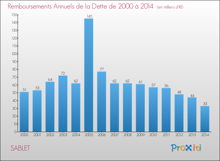Evolution de l'annuité de la dette pour la commune de SABLET de 2000 à 2014 Annuités de la dette pour SABLET de 2000 à 2014