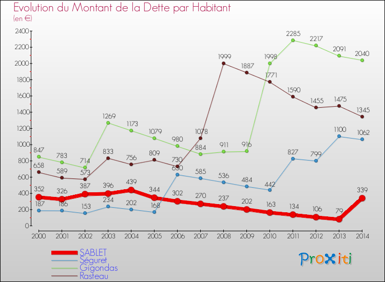 Evolution de la dette par habitant pour la commune de SABLET et les communes proches de 2000 à 2014 Comparaison de la dette par habitant pour SABLET et les communes voisines de 2000 à 2014