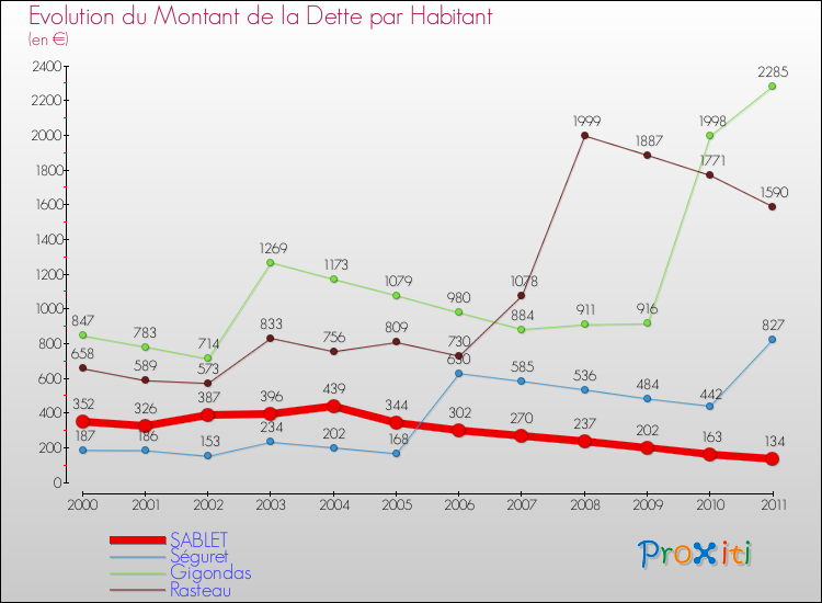 Evolution de la dette par habitant pour la commune de SABLET et les communes proches Comparaison de la dette par habitant pour SABLET et les communes voisines