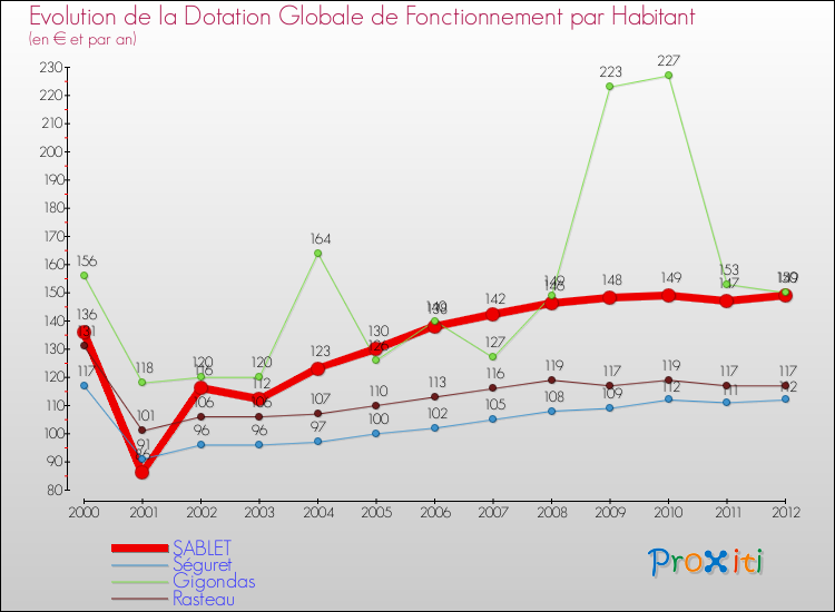 Evolution et montant de la dotation globale de fonctionnement par Habitant pour SABLET et les communes proches Comparaison des dotations globales de fonctionnement par habitant pour SABLET et les communes voisines