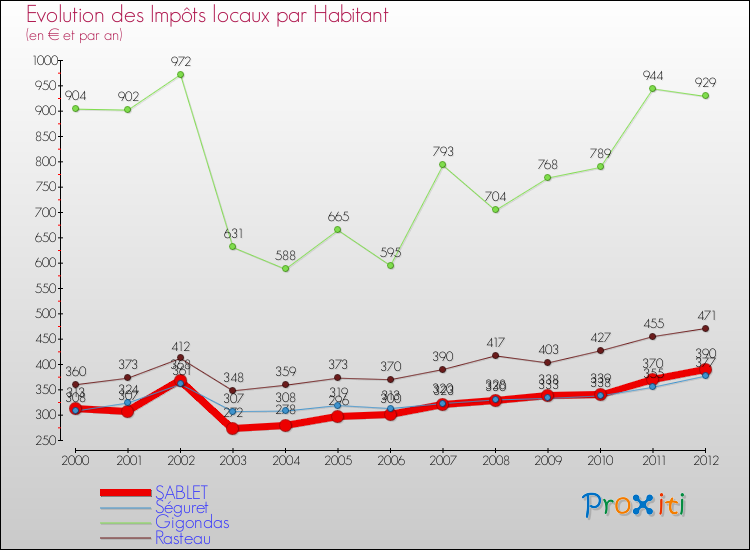 Evolution et montant des impôts locaux par Habitant pour SABLET et les communes proches Comparaison des impôts locaux par habitant pour SABLET et les communes voisines