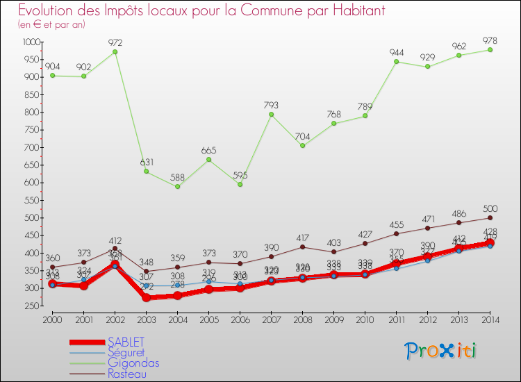 Evolution et montant des impôts locaux par Habitant pour SABLET et les communes proches de 2000 à 2014 Comparaison des impôts locaux par habitant pour SABLET et les communes voisines de 2000 à 2014