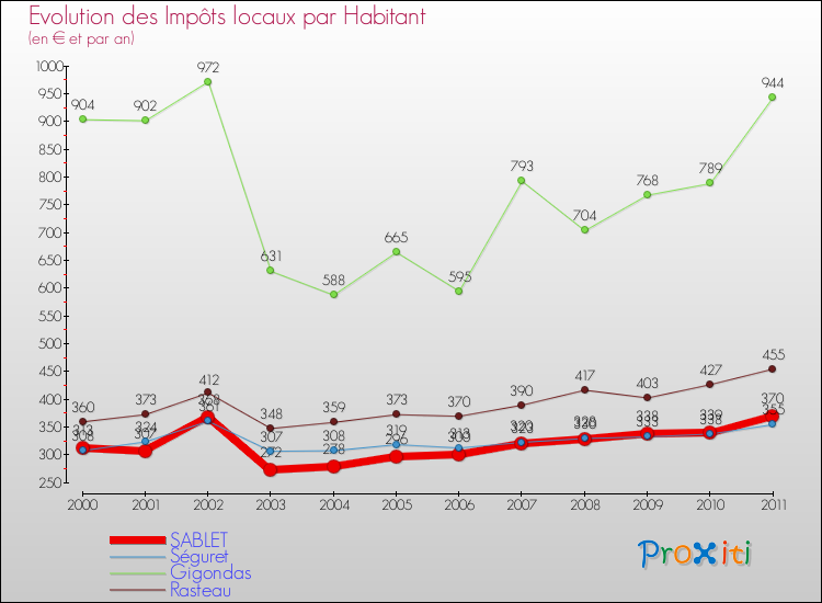 Evolution et montant des impôts locaux par Habitant pour SABLET et les communes proches Comparaison des impôts locaux par habitant pour SABLET et les communes voisines