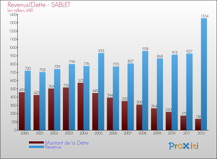 Evolution comparée de la dette et des revenus pour la commune de SABLET de 2000 à 2012 Comparaison de la dette et des revenus pour SABLET de 2000 à 2012