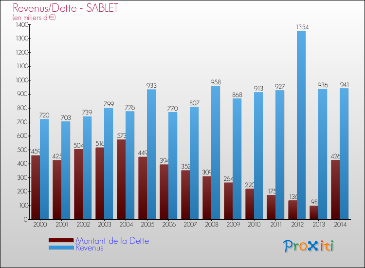 Evolution comparée de la dette et des revenus pour la commune de SABLET de 2000 à 2014 Comparaison de la dette et des revenus pour SABLET de 2000 à 2014