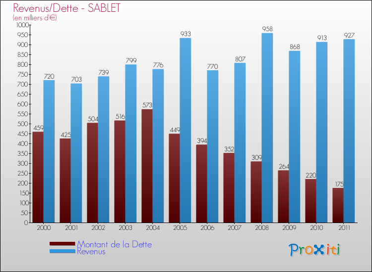 Evolution comparée de la dette et des revenus pour la commune de SABLET de 2000 à 2011 Comparaison de la dette et des revenus pour SABLET de 2000 à 2011