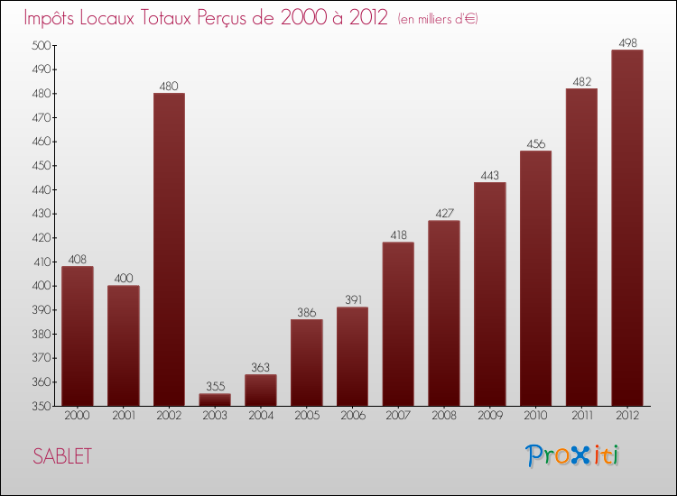 Evolution des Impôts Locaux pour la commune de SABLET de 2000 à 2012 Evolution des Impôts Locaux pour SABLET de 2000 à 2012