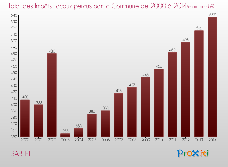 Evolution des Impôts Locaux pour la commune de SABLET de 2000 à 2014 Evolution des Impôts Locaux pour SABLET de 2000 à 2014