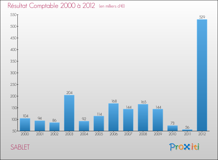 Evolution du résultat comptable pour la commune de SABLET de 2000 à 2012 Evolution du résultat comptable pour SABLET de 2000 à 2012