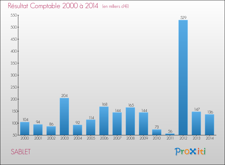 Evolution du résultat comptable pour la commune de SABLET de 2000 à 2014 Evolution du résultat comptable pour SABLET de 2000 à 2014