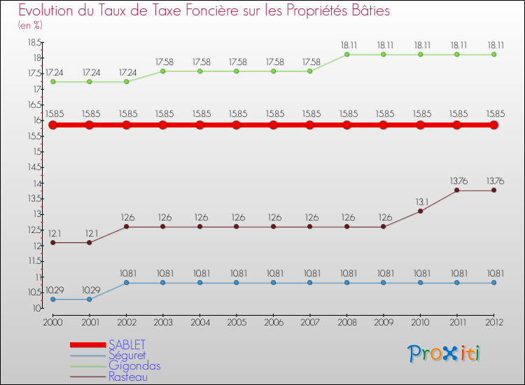 Evolution du taux de la taxe foncière sur le bati pour SABLET et les communes proches de 2000 à 2012 Comparaison des taux de taxe foncière sur le bati pour SABLET et les communes voisines de 2000 à 2012