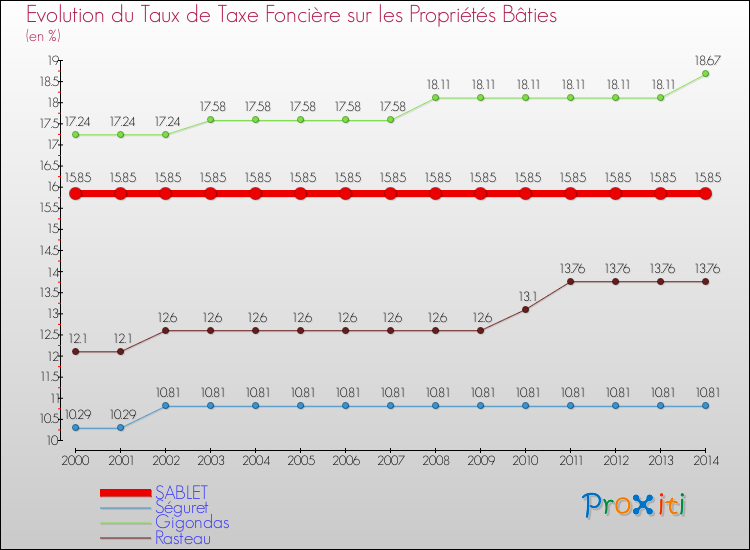 Evolution du taux de la taxe foncière sur le bati pour SABLET et les communes proches de 2000 à 2014 Comparaison des taux de taxe foncière sur le bati pour SABLET et les communes voisines de 2000 à 2014