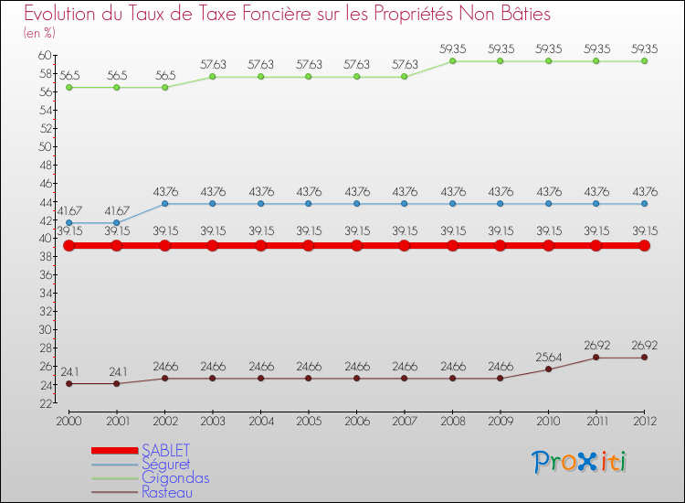 Evolution du taux de la taxe foncière sur les immeubles et terrains non batis pour SABLET et les communes proches de 2000 à 2012 Comparaison des taux de la taxe foncière sur les immeubles et terrains non batis pour SABLET et les communes voisines de 2000 à 2012
