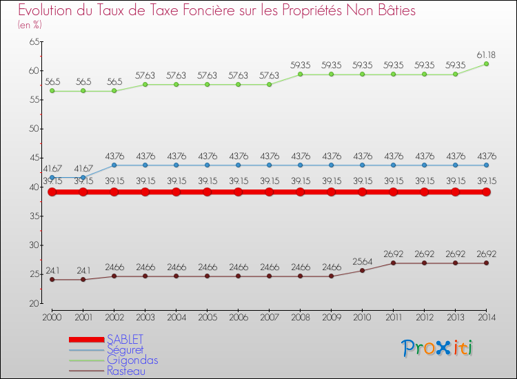 Evolution du taux de la taxe foncière sur les immeubles et terrains non batis pour SABLET et les communes proches de 2000 à 2014 Comparaison des taux de la taxe foncière sur les immeubles et terrains non batis pour SABLET et les communes voisines de 2000 à 2014