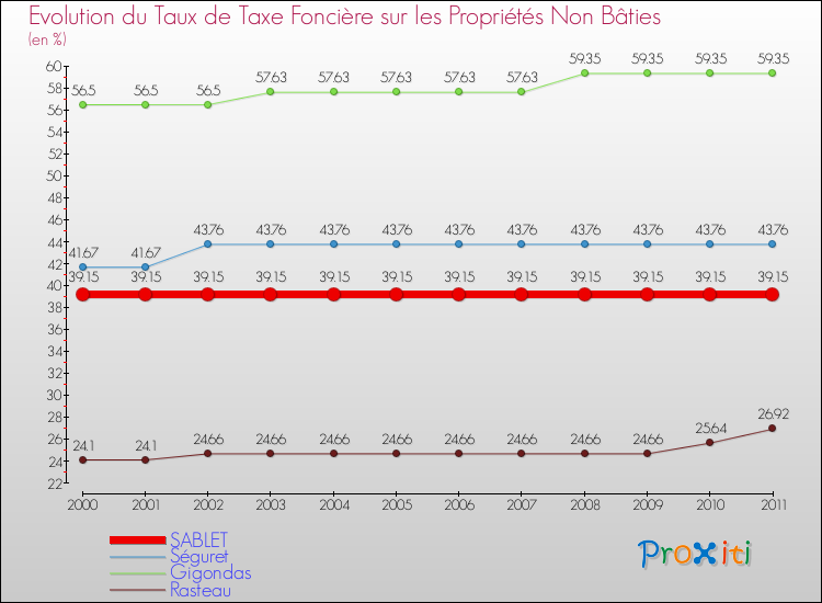 Evolution du taux de la taxe foncière sur les immeubles et terrains non batis pour SABLET et les communes proches Comparaison des taux de la taxe foncière sur les immeubles et terrains non batis pour SABLET et les communes voisines