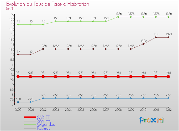 Evolution du taux de la taxe d'habitation pour SABLET et les communes proches Comparaison des taux de la taxe d'habitation pour SABLET et les communes voisines
