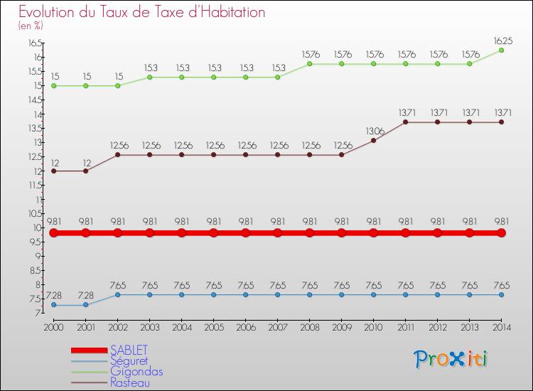Evolution du taux de la taxe d'habitation pour SABLET et les communes proches de 2000 à 2014 Comparaison des taux de la taxe d'habitation pour SABLET et les communes voisines de 2000 à 2014