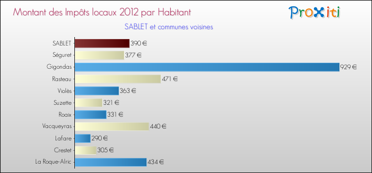 Montant des impôts locaux par Habitant pour SABLET et les communes proches Comparaison des impôts locaux par habitant pour SABLET et les communes voisines