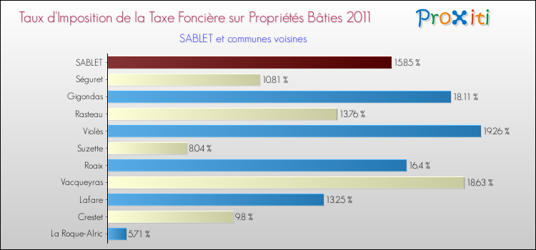 Taux d'imposition de la taxe foncière sur le bati 2011 pour SABLET et les communes proches Comparaison des taux d'imposition de la taxe foncière sur le bati 2011 pour SABLET et les communes voisines