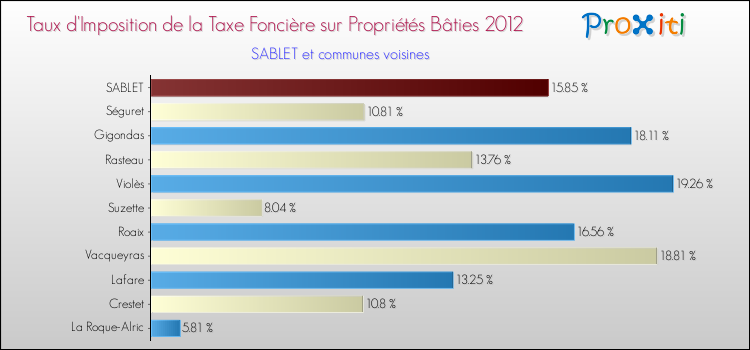 Taux d'imposition de la taxe foncière sur le bati 2012 pour SABLET et les communes proches Comparaison des taux d'imposition de la taxe foncière sur le bati 2012 pour SABLET et les communes voisines