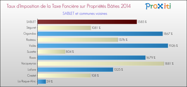 Taux d'imposition de la taxe foncière sur le bati 2014 pour SABLET et les communes proches Comparaison des taux d'imposition de la taxe foncière sur le bati 2014 pour SABLET et les communes voisines