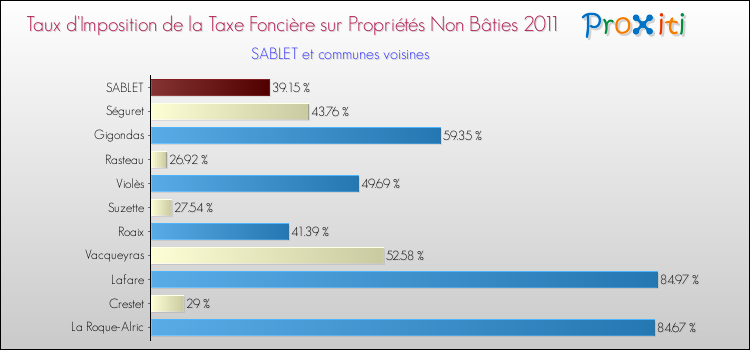 Taux d'imposition de la taxe foncière sur les immeubles et terrains non batis 2011 pour SABLET et les communes proches Comparaison des taux d'imposition de la taxe foncière sur les immeubles et terrains non batis 2011 pour SABLET et les communes voisines