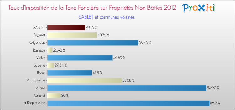 Taux d'imposition de la taxe foncière sur les immeubles et terrains non batis 2012 pour SABLET et les communes proches Comparaison des taux d'imposition de la taxe foncière sur les immeubles et terrains non batis 2012 pour SABLET et les communes voisines