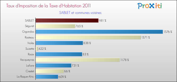 Taux d'imposition de la taxe d'habitation 2011 pour SABLET et les communes proches Comparaison des taux d'imposition de la taxe d'habitation 2011 pour SABLET et les communes voisines