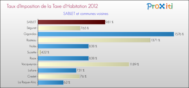 Taux d'imposition de la taxe d'habitation 2012 pour SABLET et les communes proches Comparaison des taux d'imposition de la taxe d'habitation 2012 pour SABLET et les communes voisines