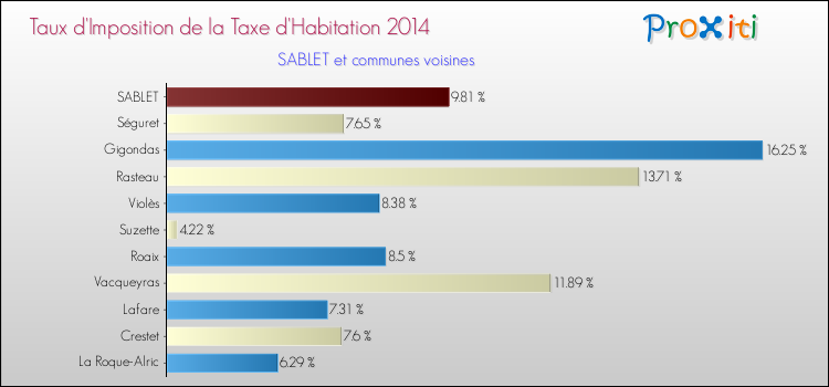 Taux d'imposition de la taxe d'habitation 2014 pour SABLET et les communes proches Comparaison des taux d'imposition de la taxe d'habitation 2014 pour SABLET et les communes voisines