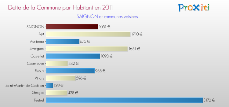 Dette par habitant de la commune en 2011 pour SAIGNON et les communes proches Comparaison de la dette par habitant de la commune en 2011 pour SAIGNON et les communes voisines
