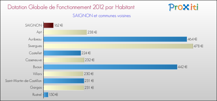 Montant des dotations globales de fonctionnement DGF par Habitant pour SAIGNON et les communes proches Comparaison des des dotations globales de fonctionnement DGF par habitant pour SAIGNON et les communes voisines