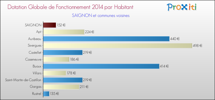 Montant des dotations globales de fonctionnement DGF par Habitant pour SAIGNON et les communes proches en 2014. Comparaison des des dotations globales de fonctionnement DGF par habitant pour SAIGNON et les communes voisines en 2014.