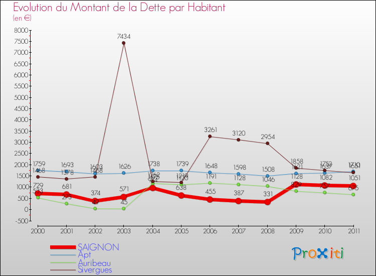 Evolution de la dette par habitant pour la commune de SAIGNON et les communes proches Comparaison de la dette par habitant pour SAIGNON et les communes voisines