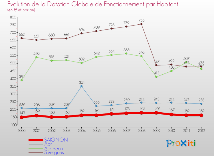 Evolution et montant de la dotation globale de fonctionnement par Habitant pour SAIGNON et les communes proches Comparaison des dotations globales de fonctionnement par habitant pour SAIGNON et les communes voisines