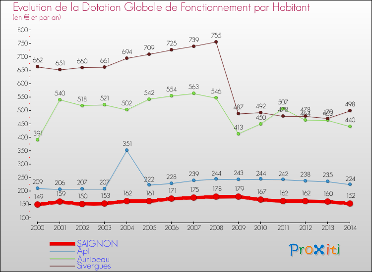 Evolution et montant de la dotation globale de fonctionnement par Habitant pour SAIGNON et les communes proches de 2000 à 2014. Comparaison des dotations globales de fonctionnement par habitant pour SAIGNON et les communes voisines de 2000 à 2014.