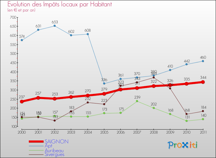 Evolution et montant des impôts locaux par Habitant pour SAIGNON et les communes proches Comparaison des impôts locaux par habitant pour SAIGNON et les communes voisines